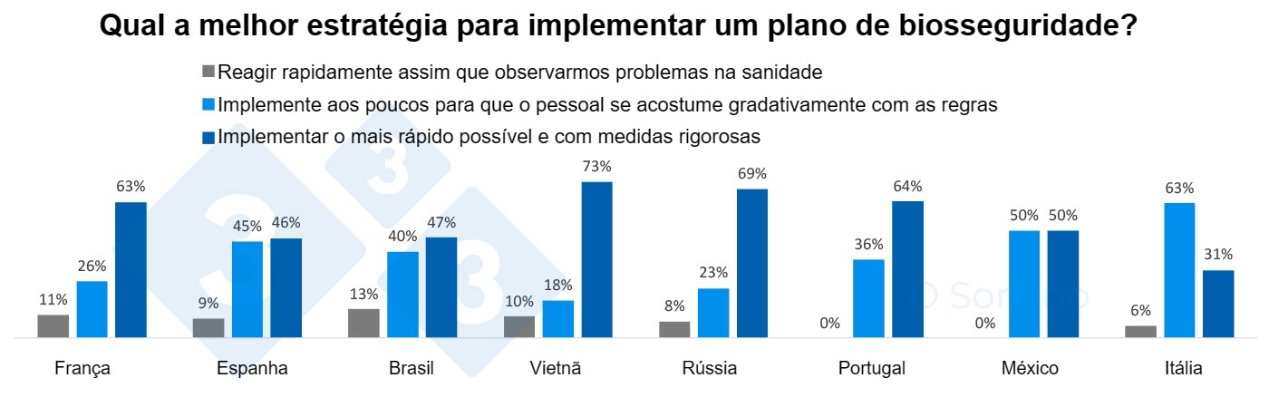 Distribuição das respostas à melhor estratégia para implementar um plano de biosseguridade dependendo do país.
